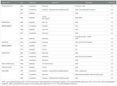 Corrigendum: Murine models of acute myeloid leukemia